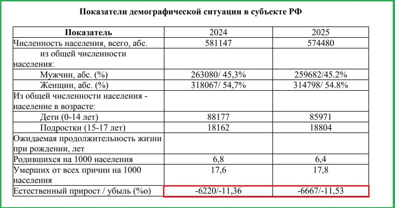 По итогам 2025 года в Псковской области одновременно снизилась рождаемость и увеличилась смертность — естественная убыль населения ускорилась, показывают закрытые демографические сводки.