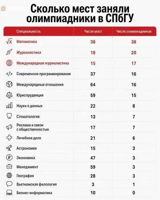Все бюджетные места на факультете журналистики СПбГУ предварительно распределили среди победителей и призёров олимпиад. Похожая ситуация и на направлении «Математика», где 38 мест также зарезервированы за олимпиадниками.