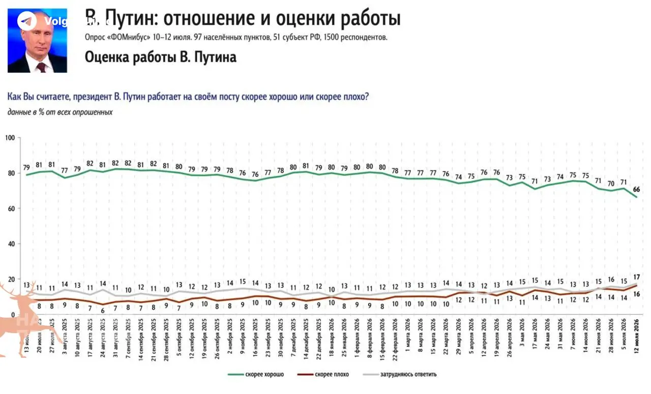 По данным ФОМ и ВЦИОМ, одобрение работы президента резко снизилось: ключевой причиной опрошенные называют топливный кризис — пустые АЗС и рост цен на бензин.