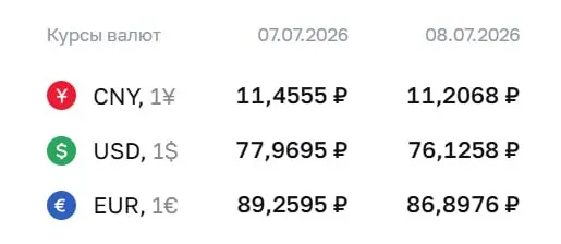 Центробанк установил официальные курсы валют на 8 июля: доллар — ₽76,13 (−₽1,84), евро — ₽86,90 (−₽2,36), юань — ₽11,21 (−₽0,25). По курсу ЦБ проходят расчеты по ряду финансовых инструментов.