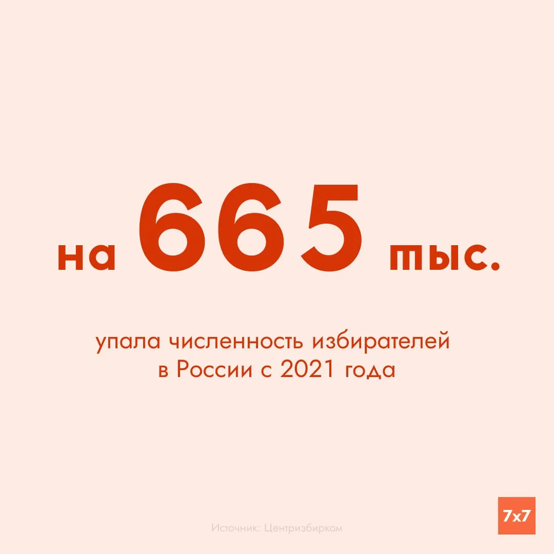 С момента последних выборов число зарегистрированных избирателей в России уменьшилось примерно на 668 тыс. — до 107,5 млн. Сокращение зафиксировано в большинстве регионов, но в ряде территорий наблюдается рост.