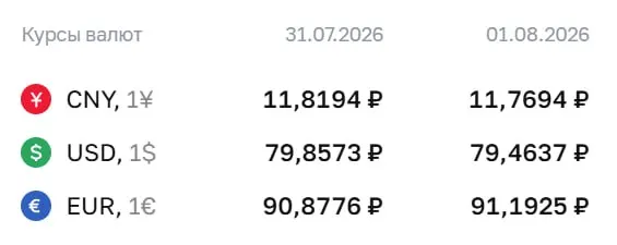 Официальный курс на 3 августа: евро — 91,19 ₽, доллар — 79,46 ₽, юань — 11,77 ₽. По курсу ЦБ проводятся расчёты для облигаций и фьючерсов.