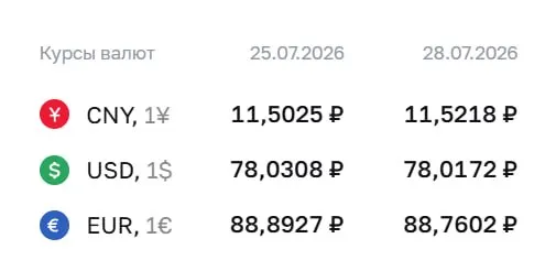 Официальный курс валют на 28 июля: доллар — ₽78,02; евро — ₽88,76; юань — ₽11,52. По курсу ЦБ проходят расчеты по ряду инструментов, в том числе по облигациям и фьючерсам.