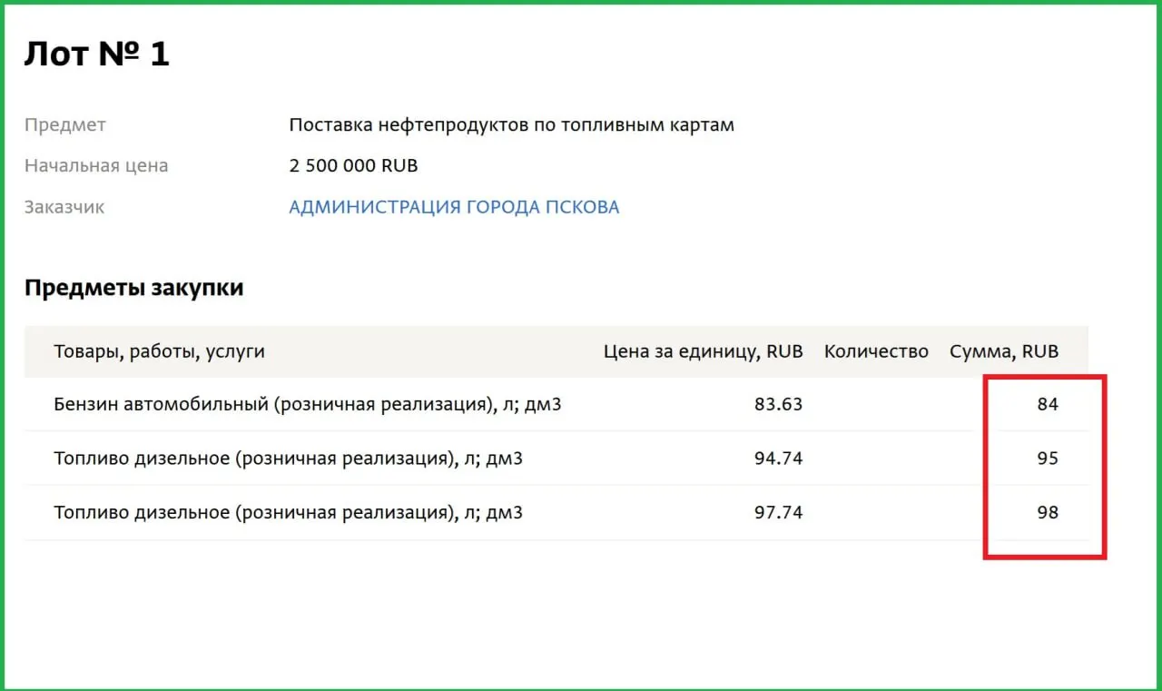 По данным закупок государственных органов, цены на АИ‑92 и дизельное топливо заметно поднялись: АИ‑92 закупают по 84 руб./л, дизель — по 95–98 руб./л.