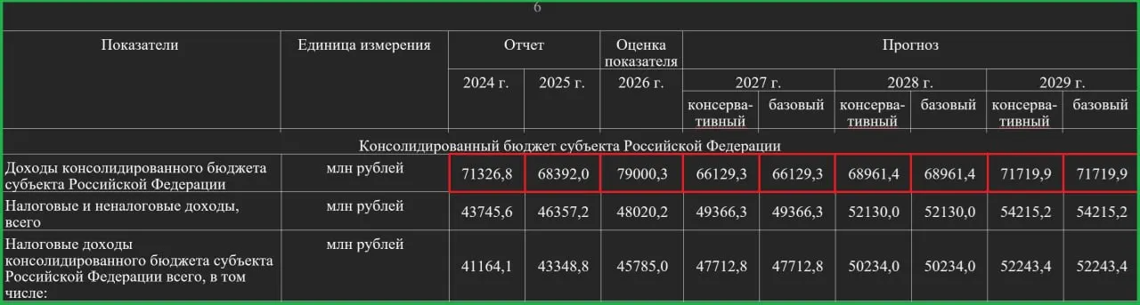 Экономический прогноз региона: консолидированный бюджет должен вырасти до 79 млрд рублей в 2026 году, а в 2027–2029 годах вернется к уровню 2025 года; значительная часть средств пойдет на дороги.