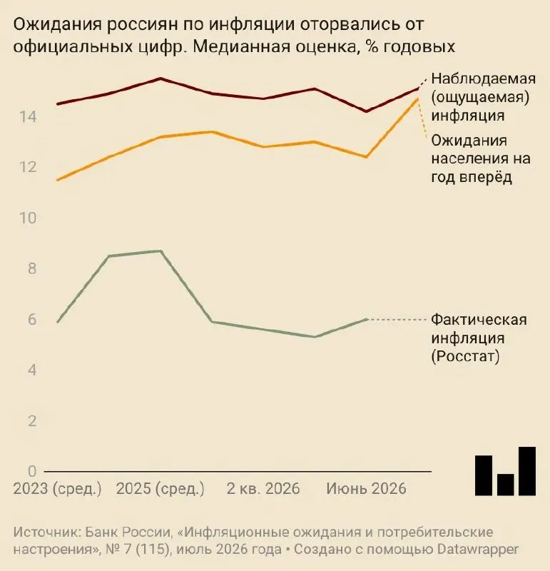 В июле население оценило вероятный годовой рост цен в 14,7% — это на 2,5 п.п. выше, чем месяцем ранее. Параллельно выросли ожидания предприятий, а Центробанк и аналитики повысили прогнозы по инфляции.