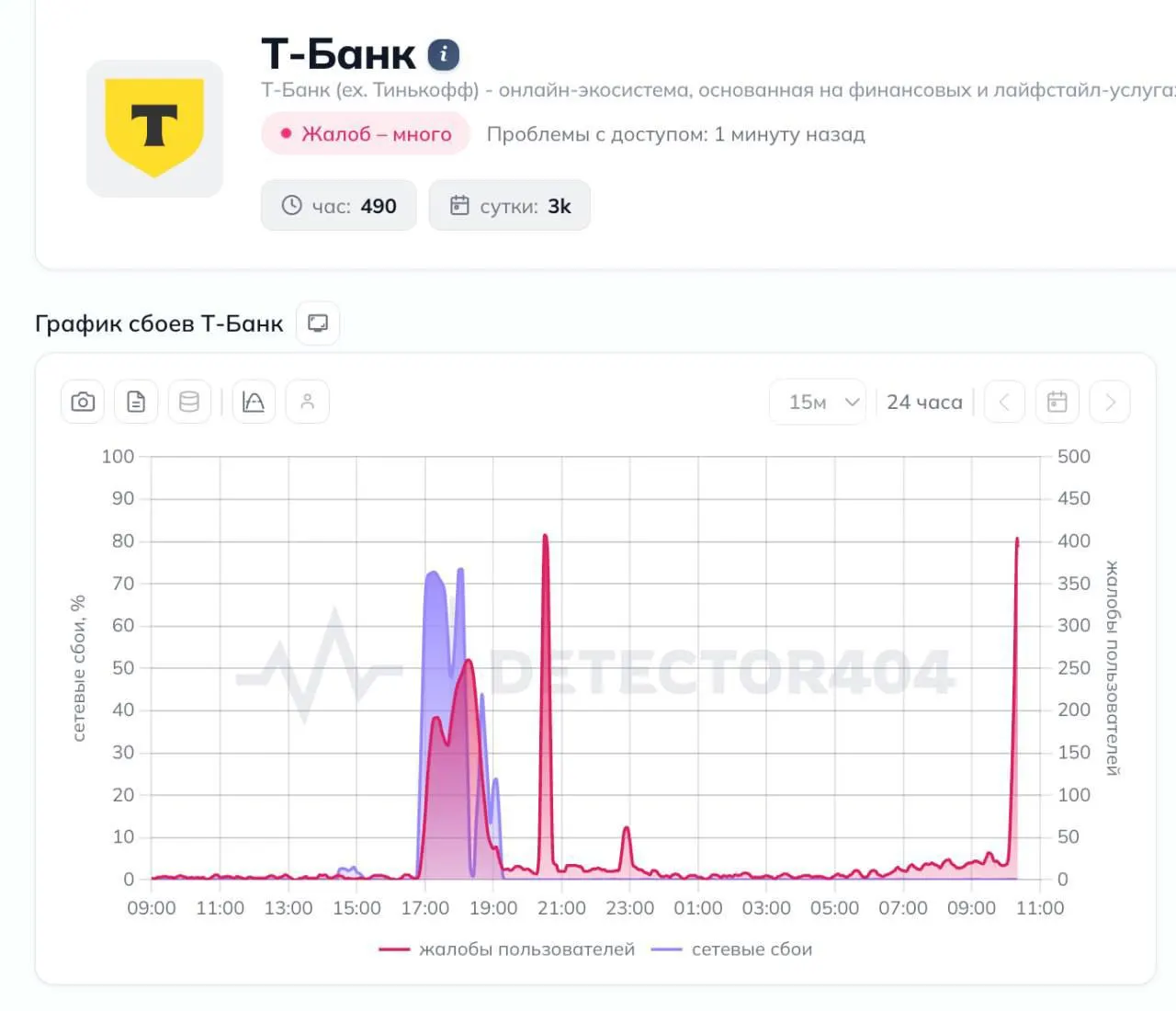 15 июля клиенты Т‑Банка столкнулись с масштабным сбоем: не работают приложение и переводы. Сервис Downdetector зафиксировал более 3 тыс. жалоб, чаще всего из Москвы, Санкт‑Петербурга и Самарской области.