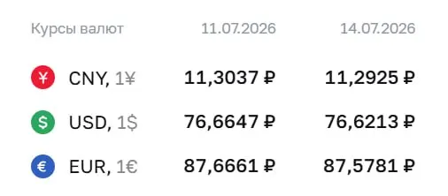 Официальный курс на 14 июля: доллар — ₽76,62 (−₽0,04), евро — ₽87,58 (−₽0,09). По курсу ЦБ проходят расчёты для ряда финансовых инструментов.