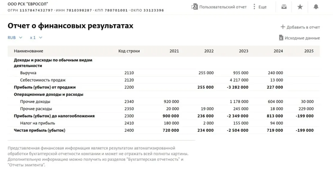 Компания, которую кандидат называет основным местом работы, в 2025 году не получила выручки, хотя годом ранее он задекларировал крупные доходы. Это вызывает вопросы о источниках доходов и реальной деятельности фирмы.