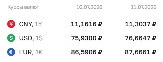 Банк России установил официальный курс на выходные и на 13 июля: доллар — 76,66 ₽ (+0,73), евро — 87,67 ₽ (+1,08), юань — 11,30 ₽ (+0,14). Курс используется при расчётах по облигациям и фьючерсам.