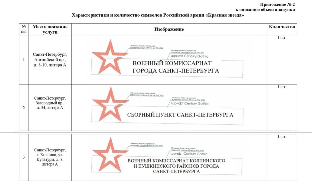 Объявлен аукцион на изготовление и установку красных звёзд на военкоматах Санкт‑Петербурга: в техзадании — 19 адресов, максимальная сумма контракта — 3,6 млн руб., цена одной звезды указана около 280 тыс. руб.; в качестве образца приведён объёмный знак из Одинцово.