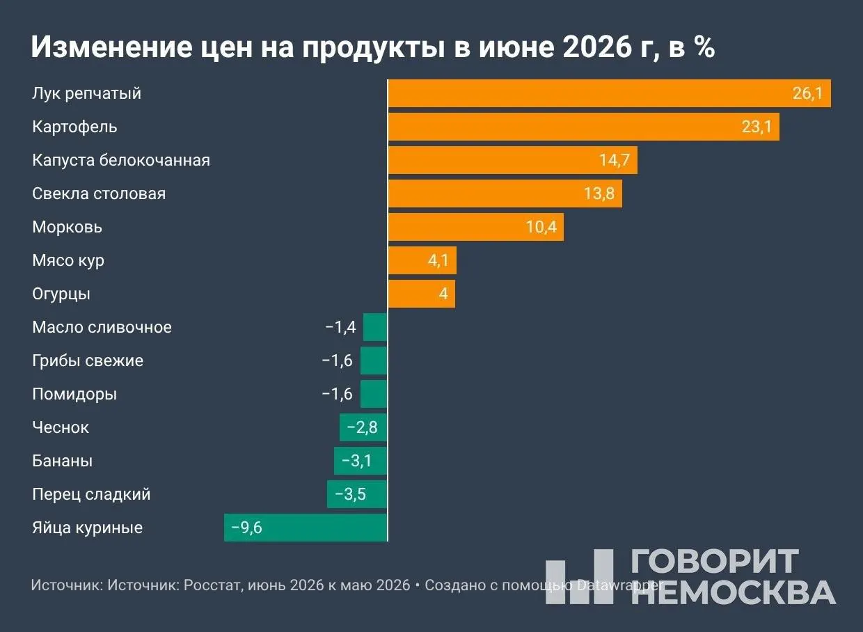 По данным Росстата за 10 июля, с начала года цены выросли на 4,19%, за 12 месяцев — на 6,02%. В июне особенно подорожали овощи, топливо и услуги; июльские показатели могут подняться после индексации тарифов ЖКХ.