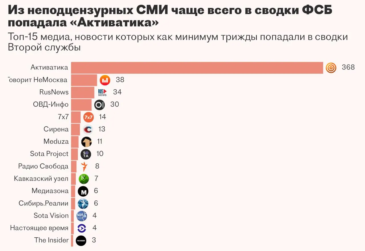 Вторая служба ФСБ поручила разработку системы «Паук» для автоматизации сбора и анализа новостей на основе больших языковых моделей, но привлечённая компания не завершила проект в срок.