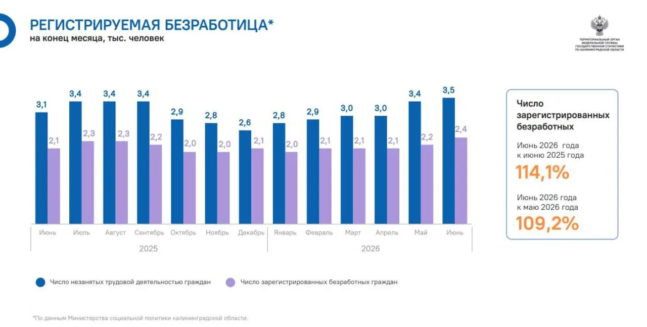 За год в регионе число официально зарегистрированных безработных выросло на 14,1% на фоне дефицита вакансий.