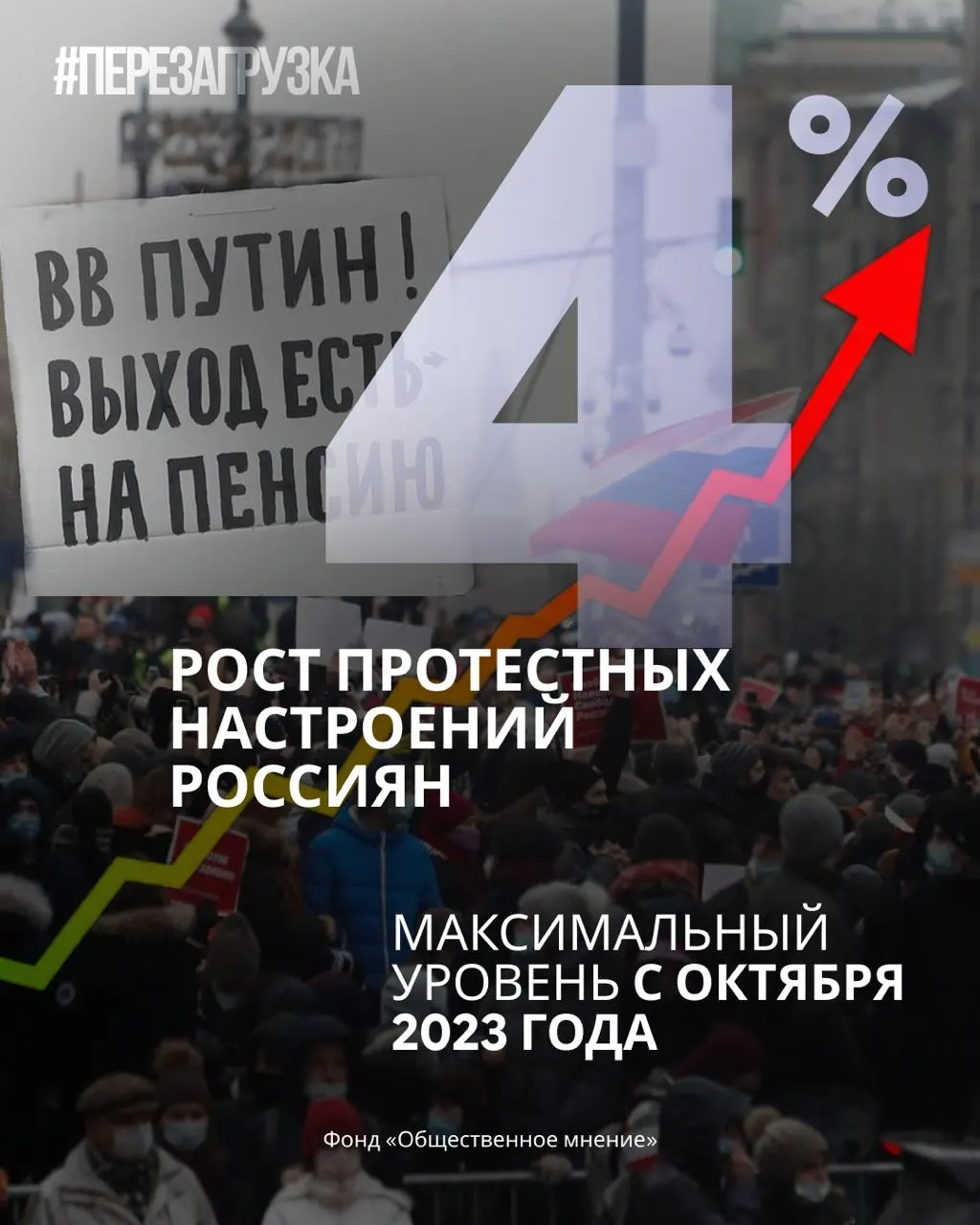 Согласно данным госсоциологов и ФОМ, Единая Россия теряет позиции: рейтинг снижается, поддержка Путина падает, а доля граждан, готовы выходить на акции, растёт до 19%.