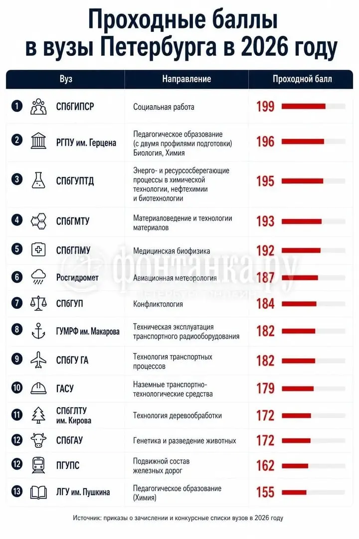 Проходной балл на бюджетные места в петербургских вузах в этом году варьировался от 155 до 172 баллов за три ЕГЭ; наиболее высокий порог отмечен в ГАСУ и в аграрном университете.