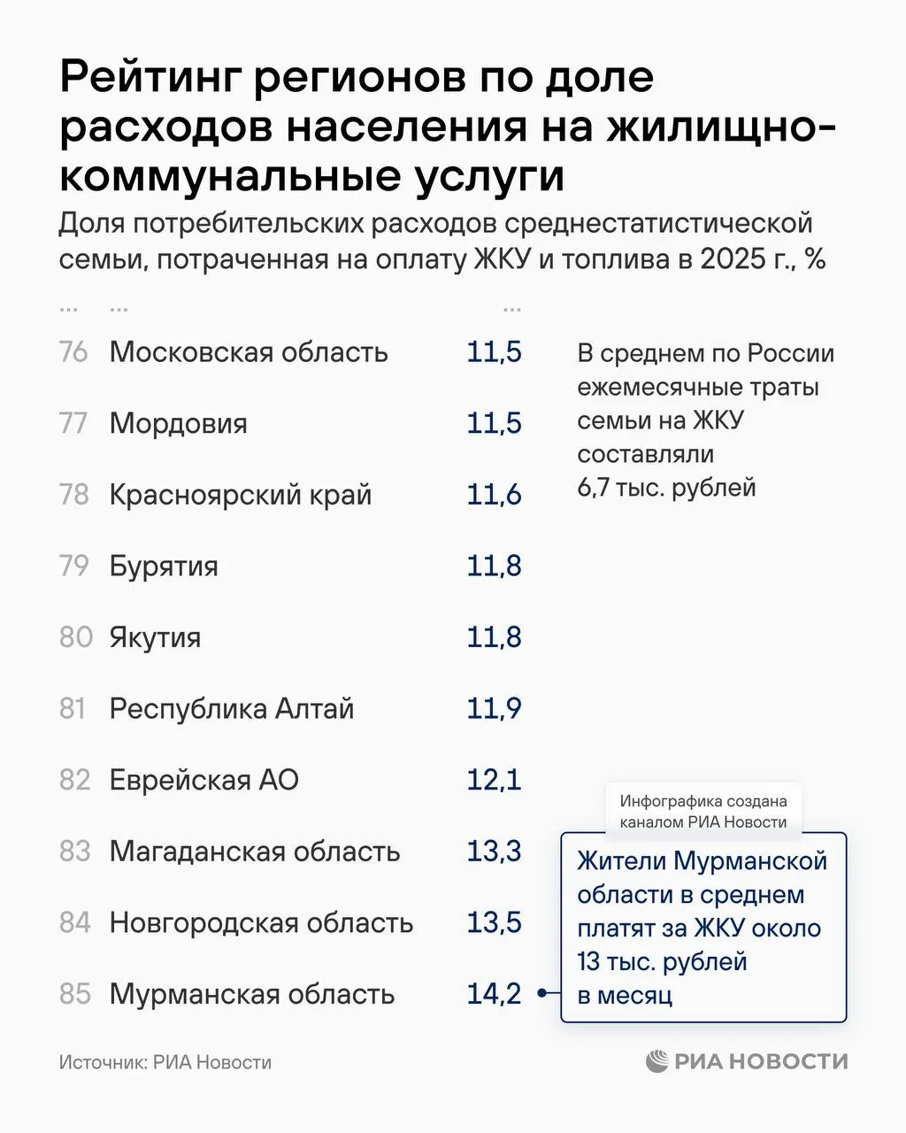 Регион демонстрирует тревожную долю расходов на коммунальные услуги: жители Заполярья тратят больше среднего по стране.