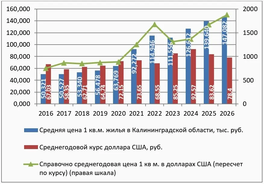 За десять лет рынок жилья Калининградской области вырос примерно в 2,3–2,5 раза в рублях и долларах; пик роста пришёлся на 2020–2021 годы; к середине 2026 года средняя цена кв. м достигла около 154 тыс. рублей.