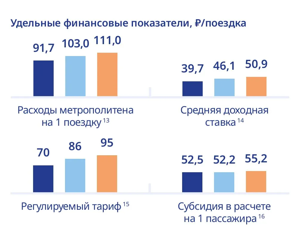 Реальная стоимость проезда превышает действующий тариф; бюджет дополняет расходы частично, но доля покрытия остаётся менее половины себестоимости.