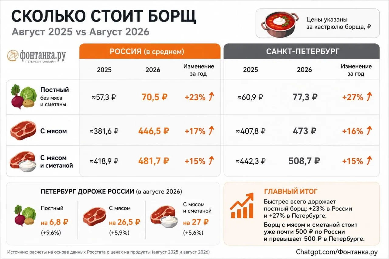 В Петербурге рост цен на продукты ускорился: картофель подорожал на 42,6%, окрошка стала дороже. Подробности ниже.