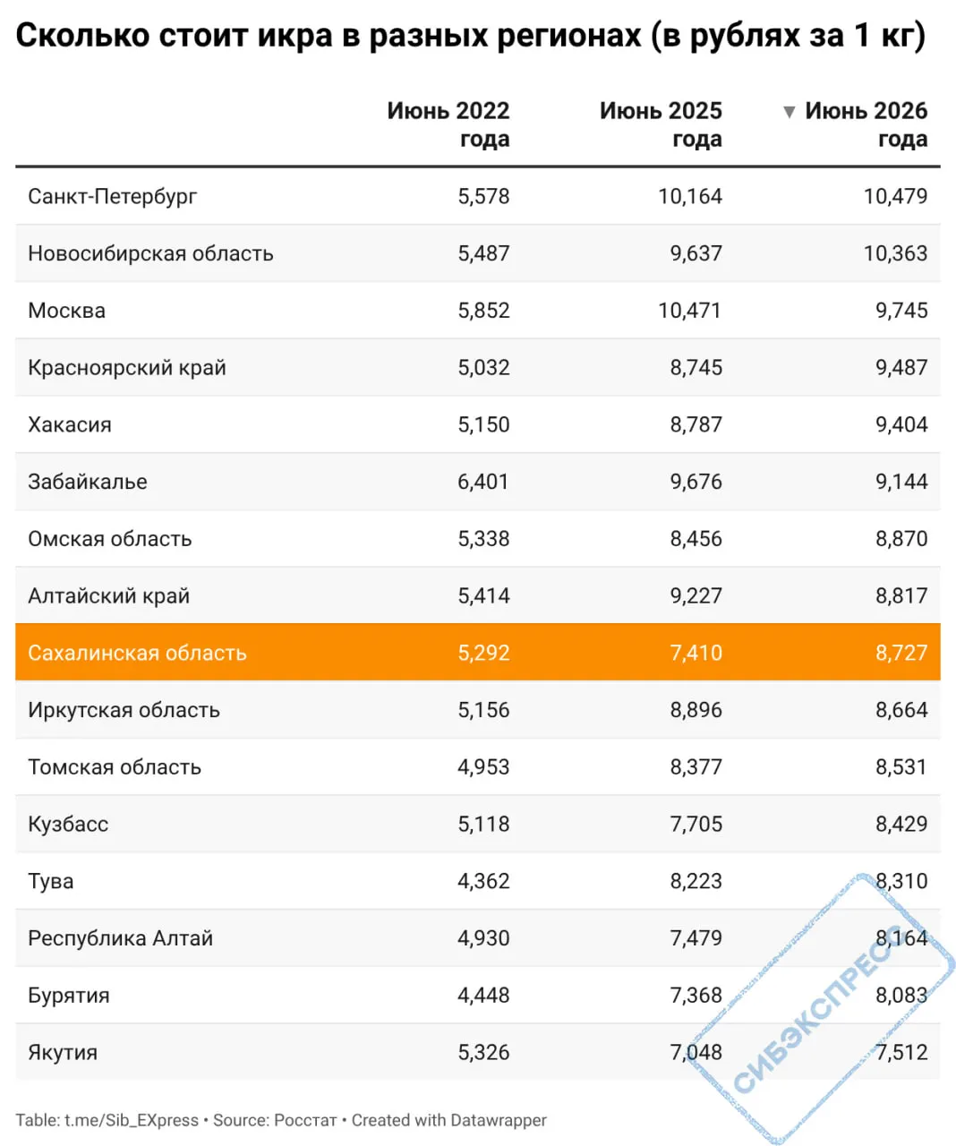 Цены на икру лососевых выросли в большинстве субъектов федерации: Росстат фиксирует значительный рост за четыре года, особенно в крупных городах России.