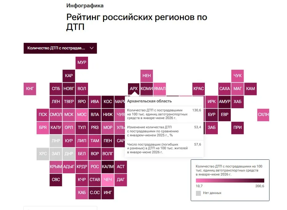 За первые шесть месяцев 2026 года Архангельская область заняла 73-е место из 85 в рейтинге регионов по числу ДТП. За этот период зафиксировано 130 аварий на 100 тысяч транспортных единиц; число пострадавших составило почти 57 человек.