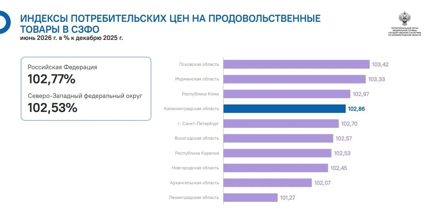 Июнь 2026 года: цены на продовольствие в регионе росли быстрее чем в среднем по России и Северо‑Западному округу, согласно данным Калининградстата.