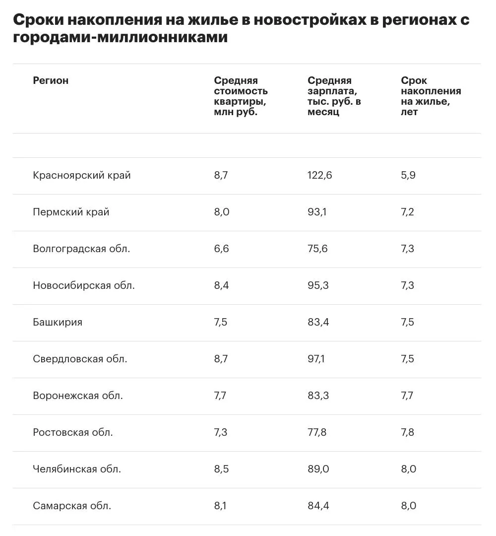 Россиянам стало сложнее копить на жильё в новостройках: регионы Северо-Западного округа демонстрируют различия в скорости накоплений, лидируют Ненецкий автономный округ и Камчатский край.