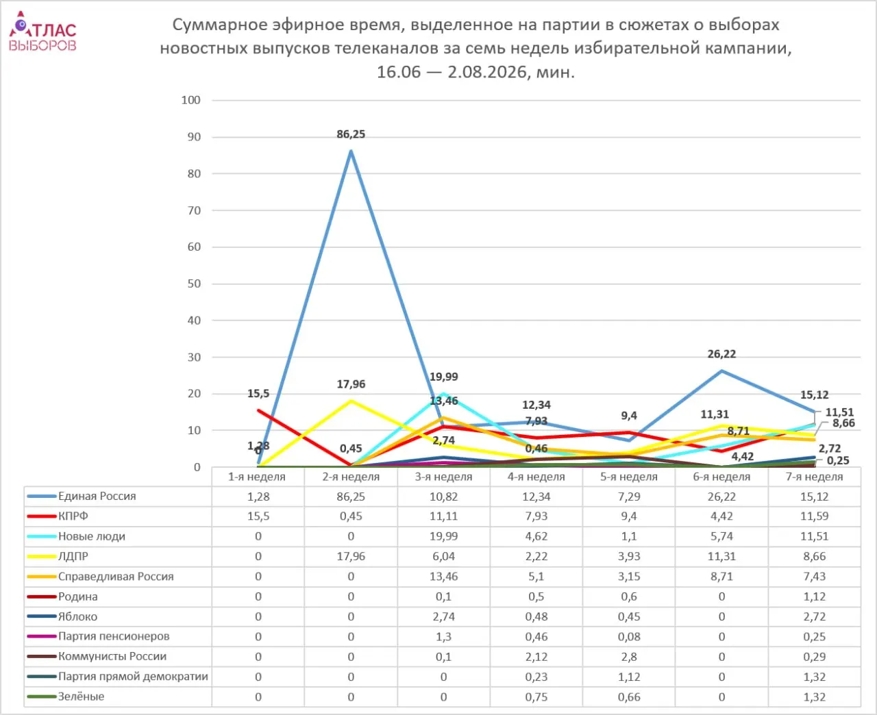 Мониторинг за период 27 июля — 2 августа показывает краткие упоминания партий и умеренное увеличение внимания к выборам, тон нейтральный.
