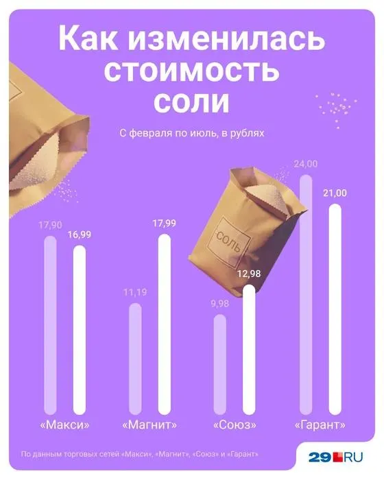 Цены на продукты растут во многих регионах: овощи и фрукты подорожали после апреле–мая, коррекция в июне связана с изменением спроса и затрат, дефицит бензина влияет на непродовольственные товары.