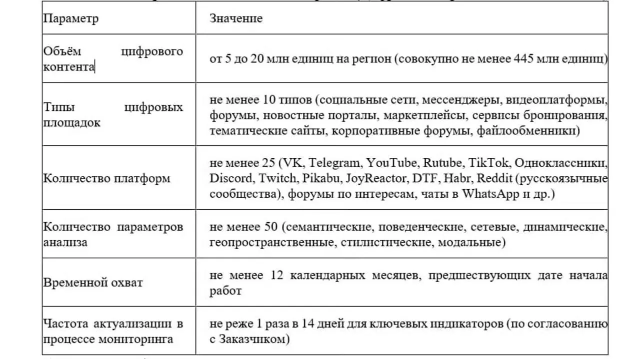 Ленинградская область направит 16 млн рублей на анализ и профилактику деструктивных явлений среди молодежи в сети, охватив более 25 платформ и порядка 445 млн публикаций.