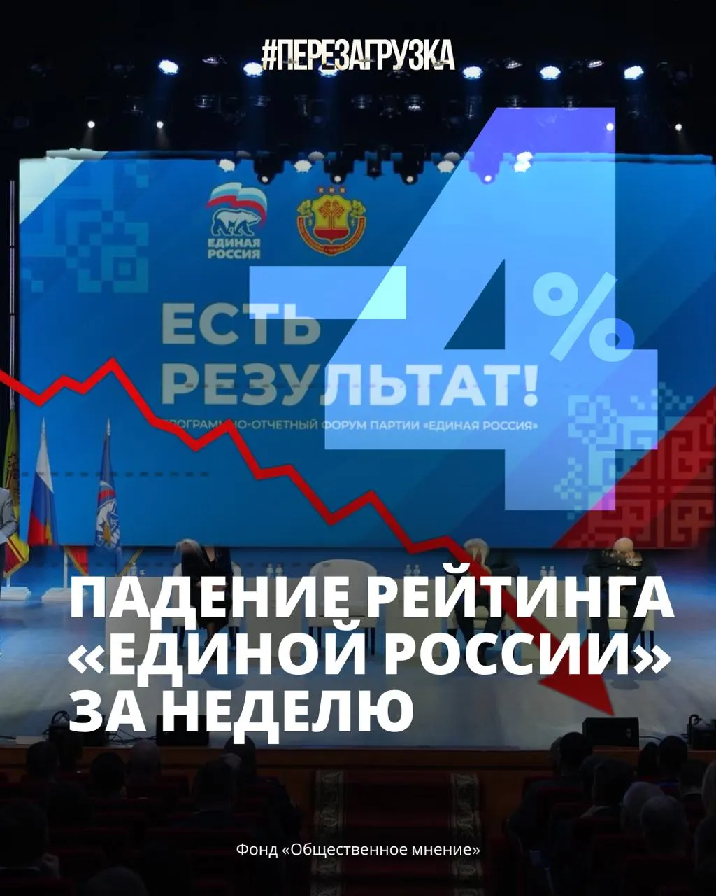 Поддержка правящей партии снизилась до 33%; весной ожидания составляли 55%, затем 50%, а в июле в отдельных регионах — около 45%.