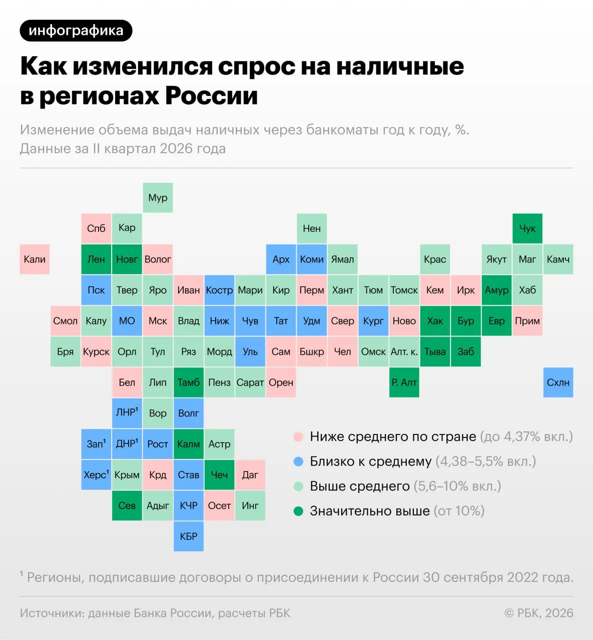 По стране рост снятий наличных составил 4,4%, а регионы Республика Тыва, Ленинградская область и Чукотский автономный округ вышли в лидеры по темпам роста: +20,1%, +16,6% и +16,1% соответственно. Абсолютные суммы — Чукотка 3,6 млрд руб., Тыва 20,3 млрд руб.