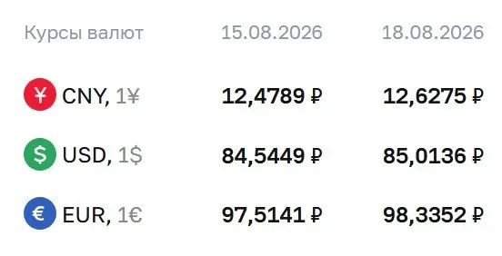 Доллар превысил 85 рублей впервые с осени прошлого года; официальный курс на сегодня: доллар 85,01 руб., евро 98,34 руб., юань 12,63 руб.