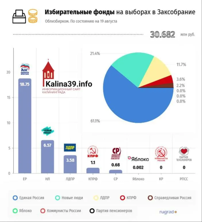 На выборах в Калининградской области Единая Россия лидирует по объему финансирования регионального фонда; сравнение с другими партиями и источниками средств.