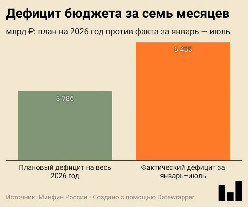 Предварительная оценка Минфина за январь—июль 2026 года: дефицит бюджета составил 6,455 трлн ₽ (2,8% ВВП). Доходы выросли за счет внутренних налогов, расходы — в основном на госзакупки, а нефть и газ оказали снижающее влияние на поступления.