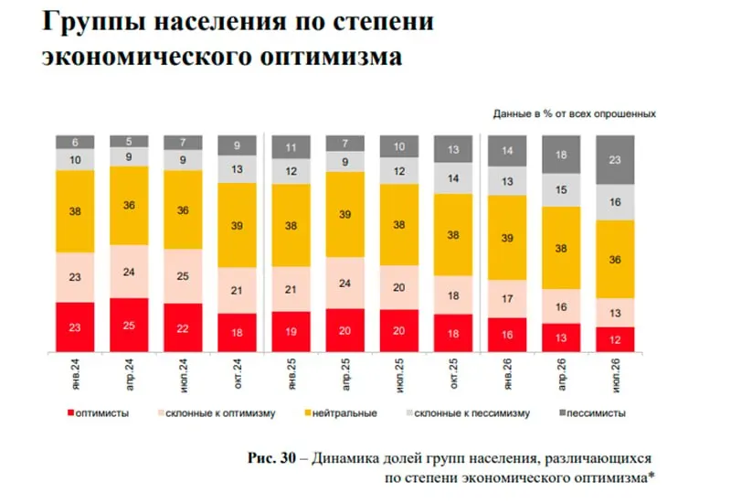 Сделки без ипотеки на рынке жилья растут в отдельных регионах, но настроение потребителей и ожидания цен снижаются.