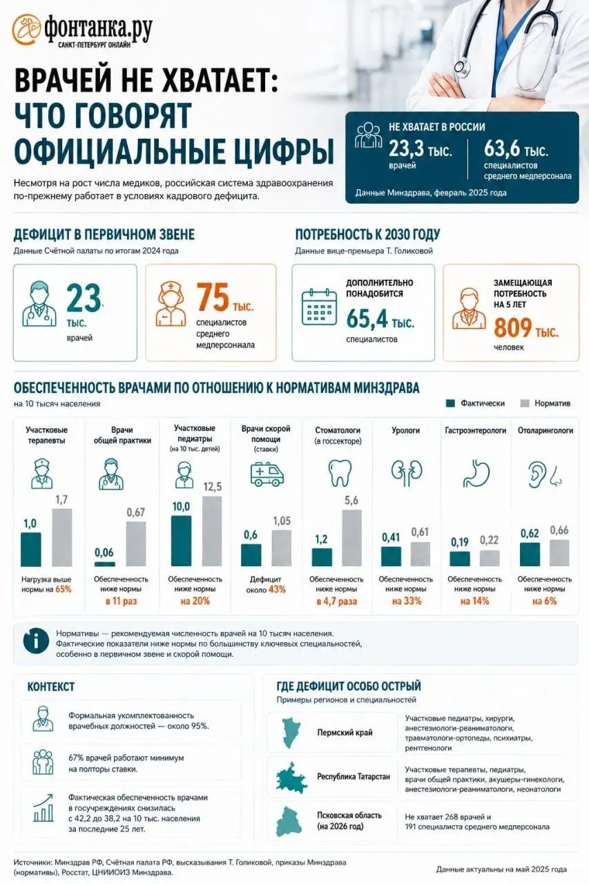 Четыре петербургских медицинских вуза недобрали 475 бюджетных мест в ординатуре; с 2026 года бюджеты стали целевыми, что меняет выбор будущих врачей между обучением за счёт государства и платными программами.