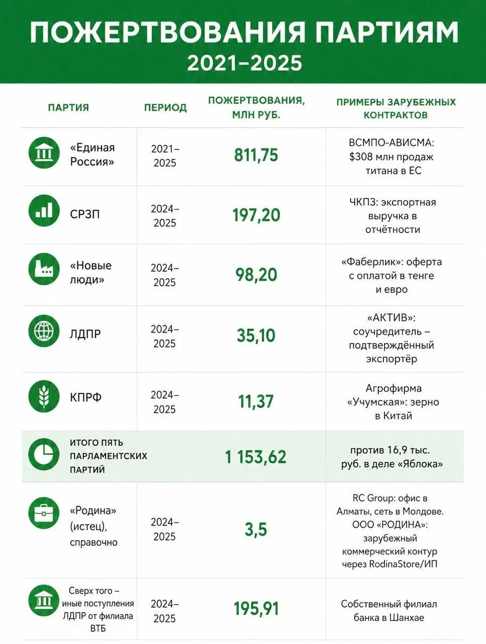 Расследование показывает значительную долю пожертвований иностранного происхождения в партийной сфере; дело вокруг ряда партий поднимает вопросы прозрачности финансирования.