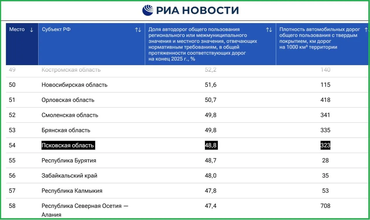 Доля дорог, удовлетворяющих нормативам, составила 48,8%; лидеры рейтинга — Москва, Челябинская область и Ингушетия, а аутсайдеры — Кировская, Волгоградская и Архангельская области.