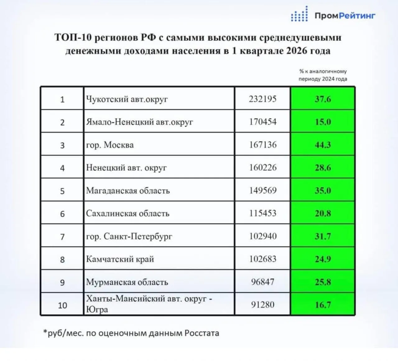По региону среднедушевой доход составил 96,8 тыс. рублей на человека в месяц, что на 25,8% выше двухлетней давности.