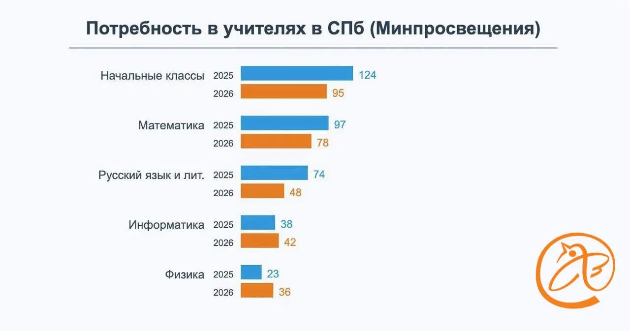 В петербургских школах сохраняется нехватка кадров, а по отдельным вакансиям предлагают оклады до 120 тысяч. Аналитика по региону: спрос на учителей математики, начальных классов и информатики.