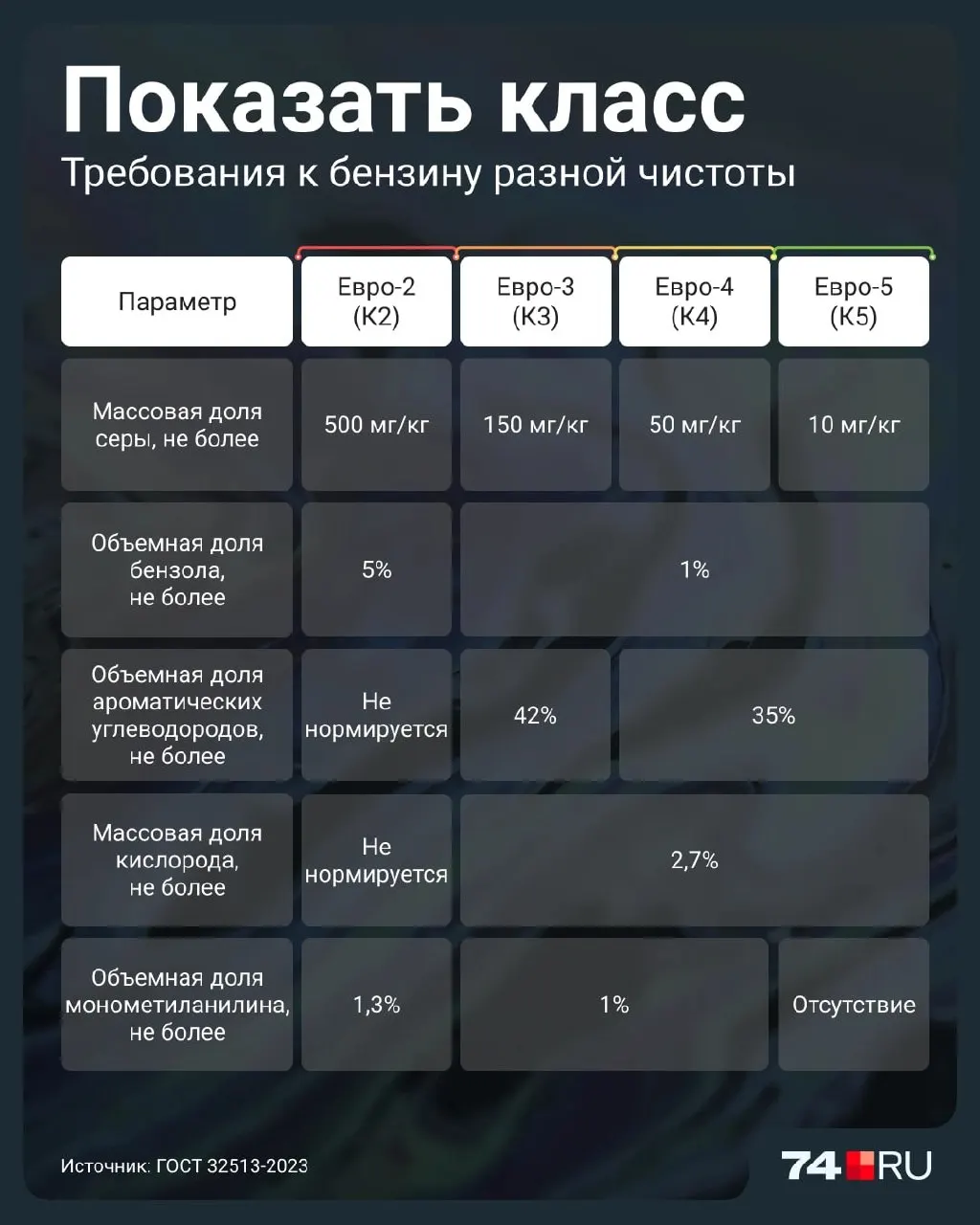 Разъясняем, чем ниже экологический класс топлива, тем выше риск вреда двигателю, и как это влияет на обслуживание и выбросы.