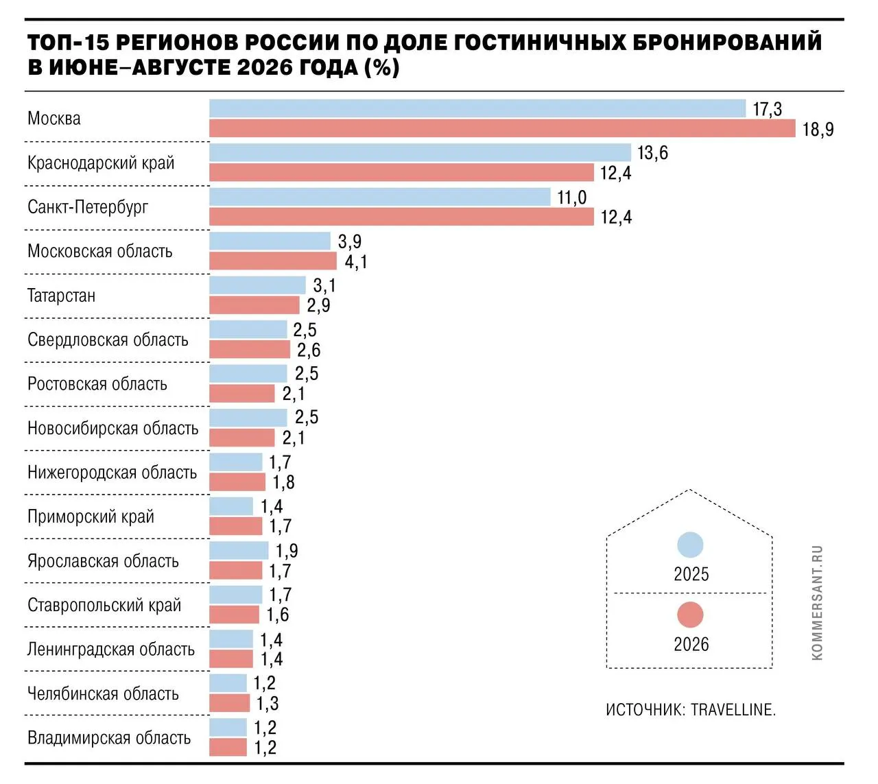 За лето 2026 года регионы Краснодарский край и Крым потеряли долю бронирований: Краснодарский край снизился с 13,6% до 12,4%, Крым — примерно до 1,5%.