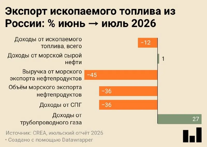 В июле 2026 года морские поставки российских нефтепродуктов зафиксировали резкое снижение, достигнув минимума за все время наблюдений, на фоне ударов по инфраструктуре и перераспределения сырья внутри страны.