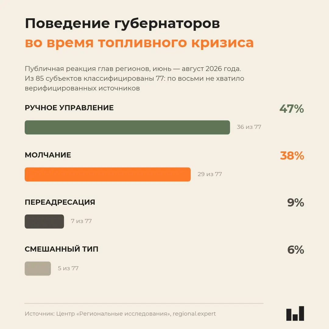 Первый сравнительный мониторинг показывает, что реакция губернаторов не зависит от тяжести кризиса: молчание чаще связано с политической экономией и ответственностью правительства, а регионы с управляемостью демонстрируют активность.