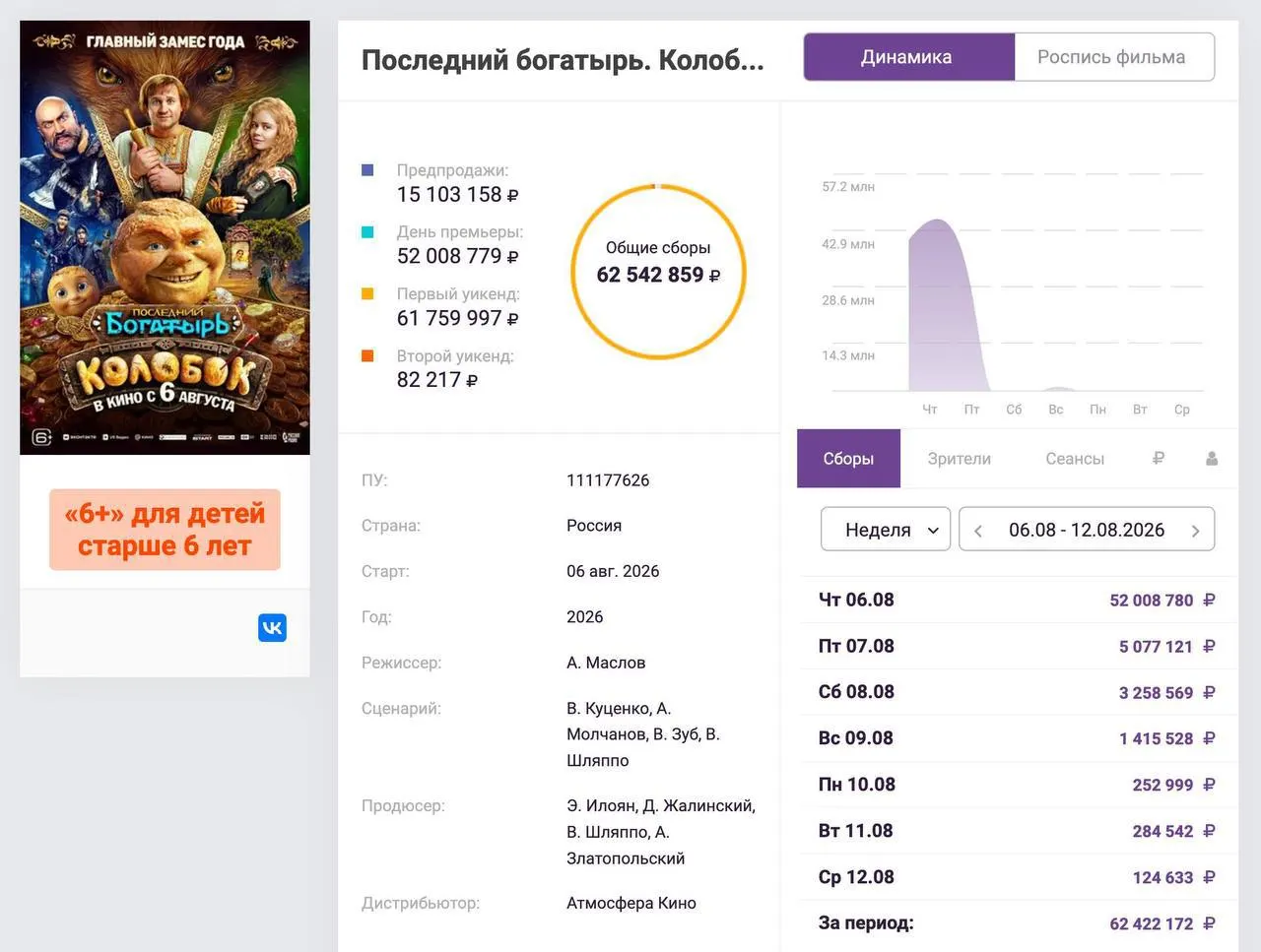 В первый день проката фильм собрал свыше 50 млн рублей, но в отдельных городах спрос оказался минимальным; в Мурманске и Казани публика была заметно меньше ожидаемой.