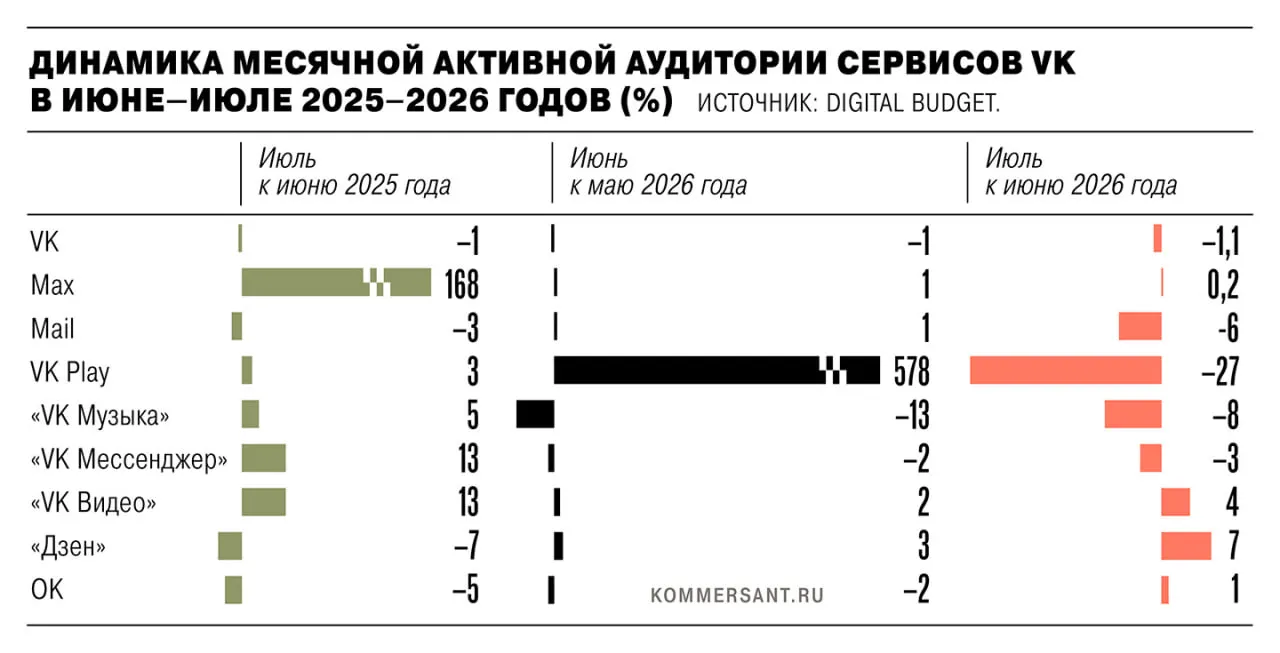В июле 2026 года совокупная активная аудитория экосистемы VK сократилась на 1,35 млн человек после удаления приложений из App Store и Google Play в связи с санкциями ЕС; наиболее заметно пострадал VK Play. Официальные лица пояснили, что данные по мобильной версии не отражают полной картины, а веб‑версии могли расти.