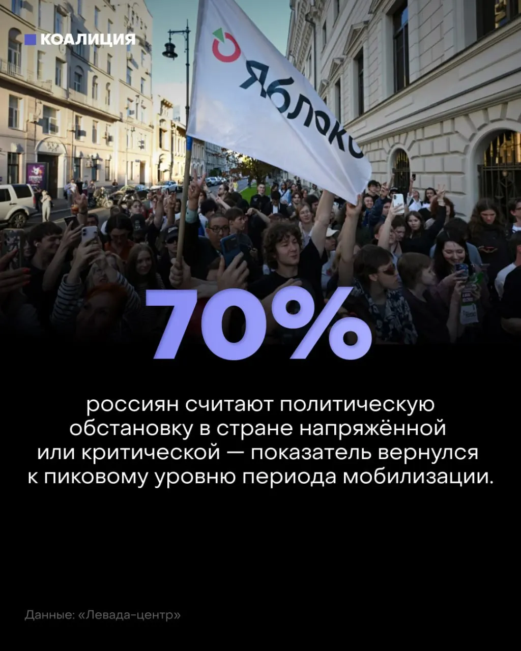 По данным Левада-центра, 57% россиян называют политическую обстановку напряжённой, ещё 13% — критической и взрывоопасной; тревога растёт, а позитивно оценивают происходящее лишь 26%.