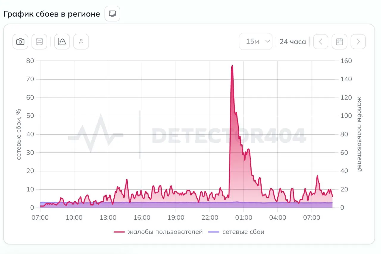 Доступ к мобильной сети восстанавливается после тревоги: ночью зафиксированы минимальные жалобы, тревоги в Ленобласти и Петербурге сняты к утру.